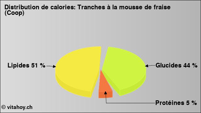 Calories: Tranches à la mousse de fraise (Coop) (diagramme, valeurs nutritives)