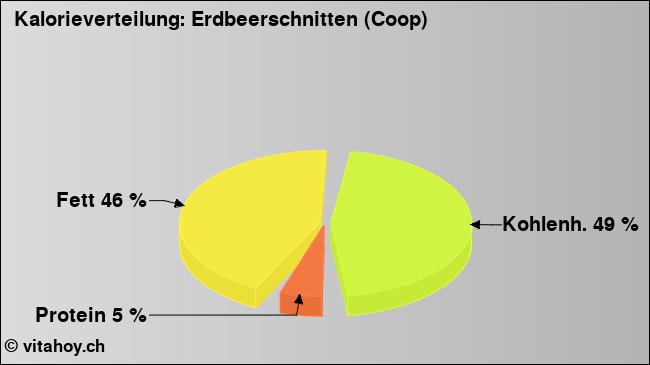 Kalorienverteilung: Erdbeerschnitten (Coop) (Grafik, Nährwerte)