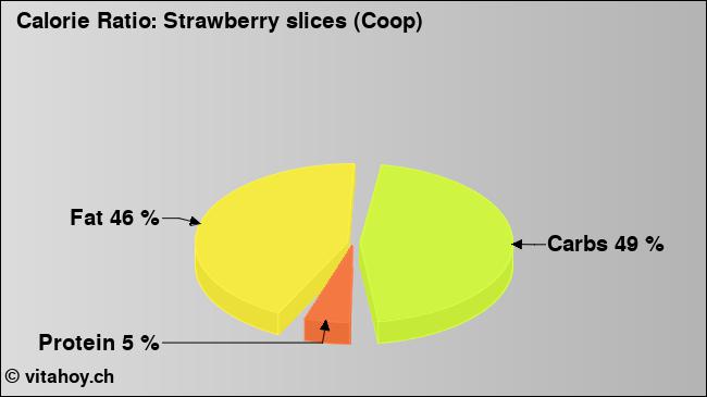 Calorie ratio: Strawberry slices (Coop) (chart, nutrition data)