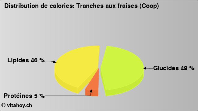 Calories: Tranches aux fraises (Coop) (diagramme, valeurs nutritives)