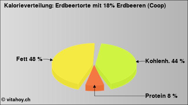 Kalorienverteilung: Erdbeertorte mit 18% Erdbeeren (Coop) (Grafik, Nährwerte)