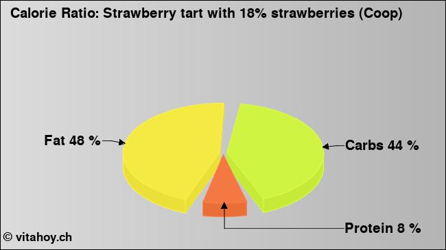 Calorie ratio: Strawberry tart with 18% strawberries (Coop) (chart, nutrition data)