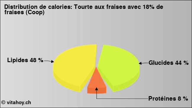 Calories: Tourte aux fraises avec 18% de fraises (Coop) (diagramme, valeurs nutritives)