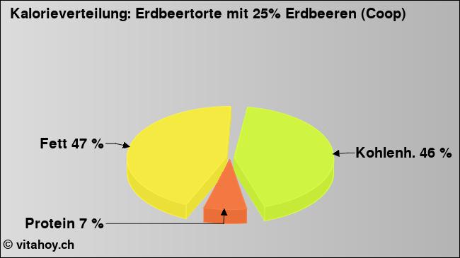Kalorienverteilung: Erdbeertorte mit 25% Erdbeeren (Coop) (Grafik, Nährwerte)