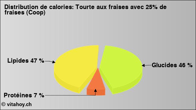 Calories: Tourte aux fraises avec 25% de fraises (Coop) (diagramme, valeurs nutritives)