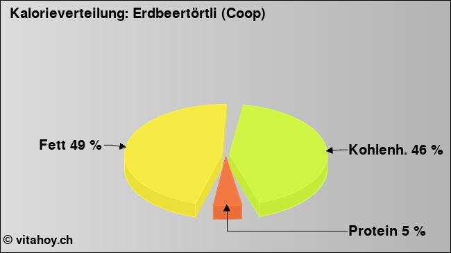 Kalorienverteilung: Erdbeertörtli (Coop) (Grafik, Nährwerte)