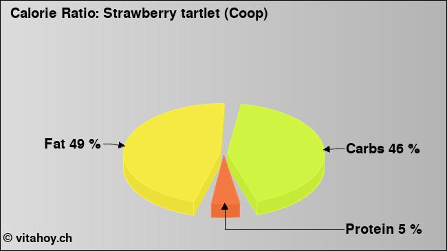 Calorie ratio: Strawberry tartlet (Coop) (chart, nutrition data)