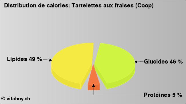 Calories: Tartelettes aux fraises (Coop) (diagramme, valeurs nutritives)