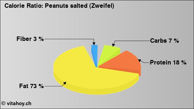 Calorie ratio: Peanuts salted (Zweifel) (chart, nutrition data)