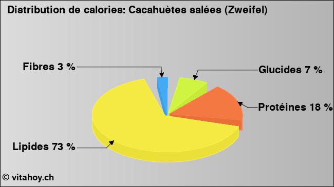 Calories: Cacahuètes salées (Zweifel) (diagramme, valeurs nutritives)