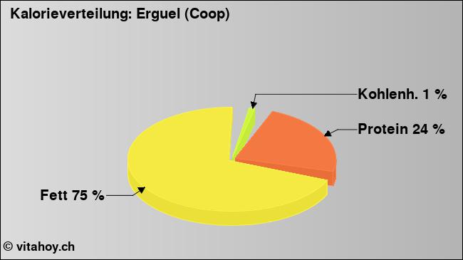 Kalorienverteilung: Erguel (Coop) (Grafik, Nährwerte)