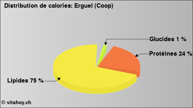 Calories: Erguel (Coop) (diagramme, valeurs nutritives)