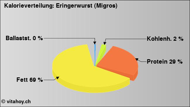 Kalorienverteilung: Eringerwurst (Migros) (Grafik, Nährwerte)