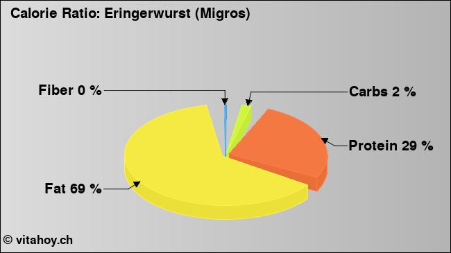 Calorie ratio: Eringerwurst (Migros) (chart, nutrition data)