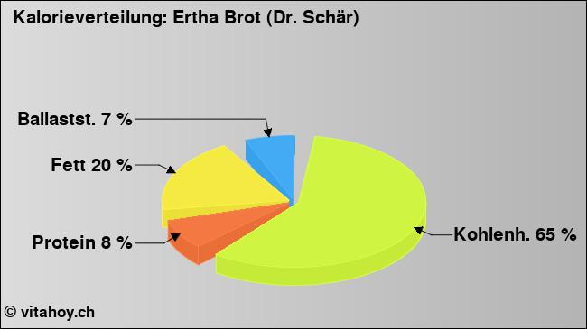 Kalorienverteilung: Ertha Brot (Dr. Schär) (Grafik, Nährwerte)