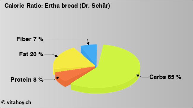Calorie ratio: Ertha bread (Dr. Schär) (chart, nutrition data)