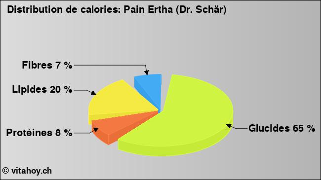 Calories: Pain Ertha (Dr. Schär) (diagramme, valeurs nutritives)