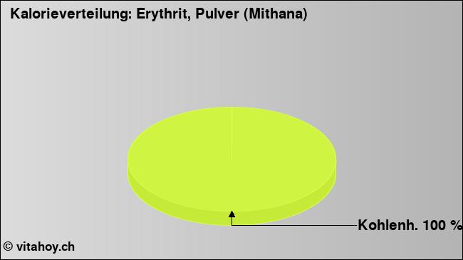 Kalorienverteilung: Erythrit, Pulver (Mithana) (Grafik, Nährwerte)