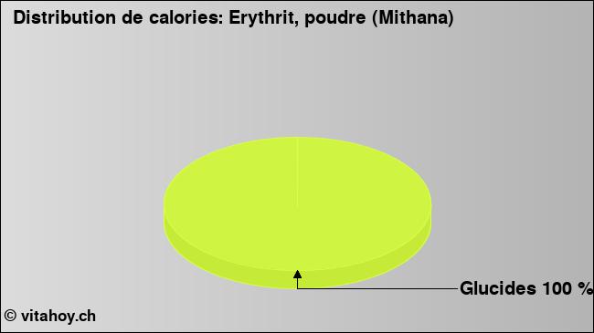 Calories: Erythrit, poudre (Mithana) (diagramme, valeurs nutritives)
