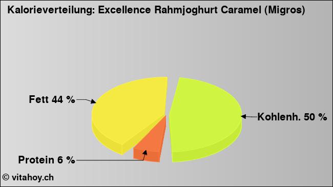 Kalorienverteilung: Excellence Rahmjoghurt Caramel (Migros) (Grafik, Nährwerte)