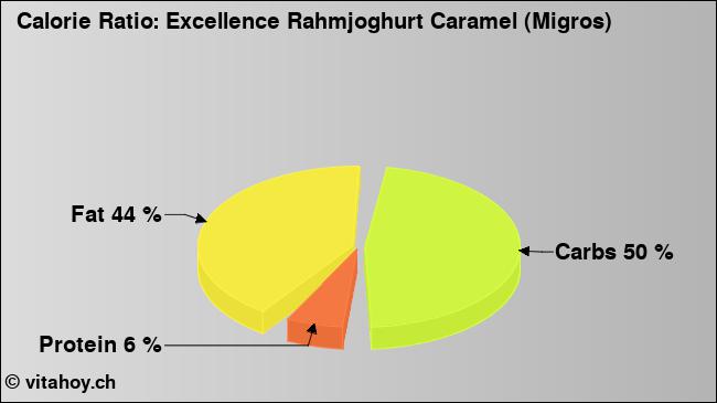 Calorie ratio: Excellence Rahmjoghurt Caramel (Migros) (chart, nutrition data)