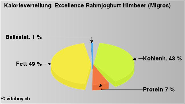 Kalorienverteilung: Excellence Rahmjoghurt Himbeer (Migros) (Grafik, Nährwerte)