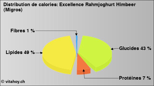 Calories: Excellence Rahmjoghurt Himbeer (Migros) (diagramme, valeurs nutritives)