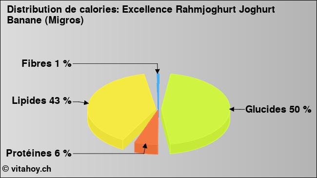 Calories: Excellence Rahmjoghurt Joghurt Banane (Migros) (diagramme, valeurs nutritives)