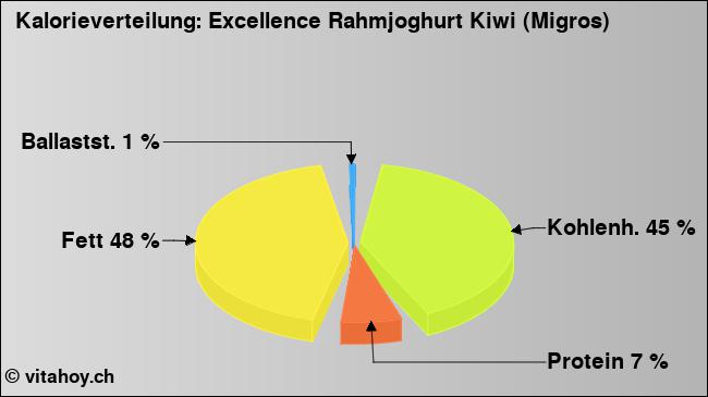 Kalorienverteilung: Excellence Rahmjoghurt Kiwi (Migros) (Grafik, Nährwerte)