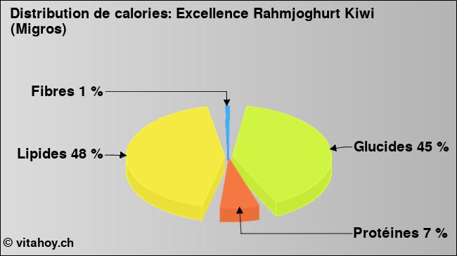 Calories: Excellence Rahmjoghurt Kiwi (Migros) (diagramme, valeurs nutritives)