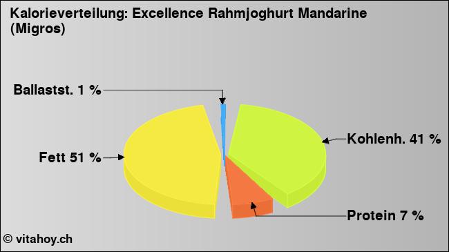 Kalorienverteilung: Excellence Rahmjoghurt Mandarine (Migros) (Grafik, Nährwerte)