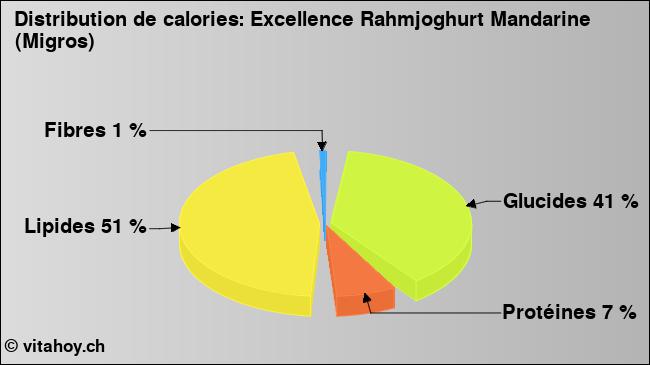 Calories: Excellence Rahmjoghurt Mandarine (Migros) (diagramme, valeurs nutritives)