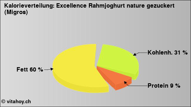 Kalorienverteilung: Excellence Rahmjoghurt nature gezuckert (Migros) (Grafik, Nährwerte)