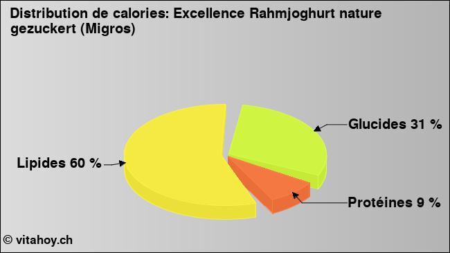 Calories: Excellence Rahmjoghurt nature gezuckert (Migros) (diagramme, valeurs nutritives)