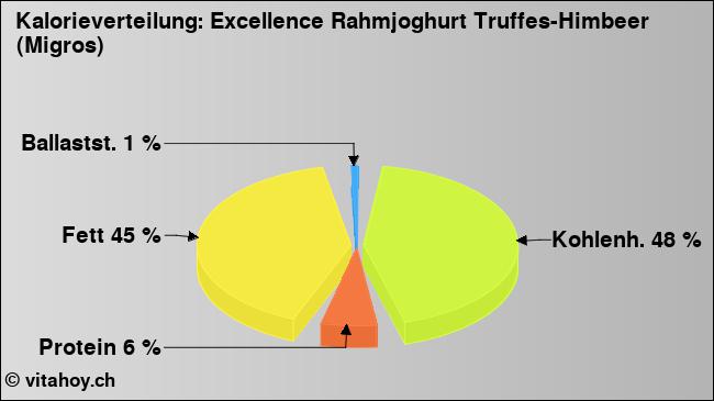Kalorienverteilung: Excellence Rahmjoghurt Truffes-Himbeer (Migros) (Grafik, Nährwerte)