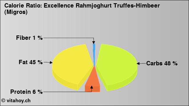 Calorie ratio: Excellence Rahmjoghurt Truffes-Himbeer (Migros) (chart, nutrition data)