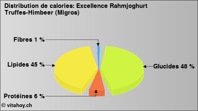 Calories: Excellence Rahmjoghurt Truffes-Himbeer (Migros) (diagramme, valeurs nutritives)