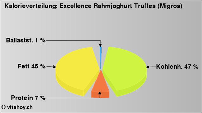 Kalorienverteilung: Excellence Rahmjoghurt Truffes (Migros) (Grafik, Nährwerte)