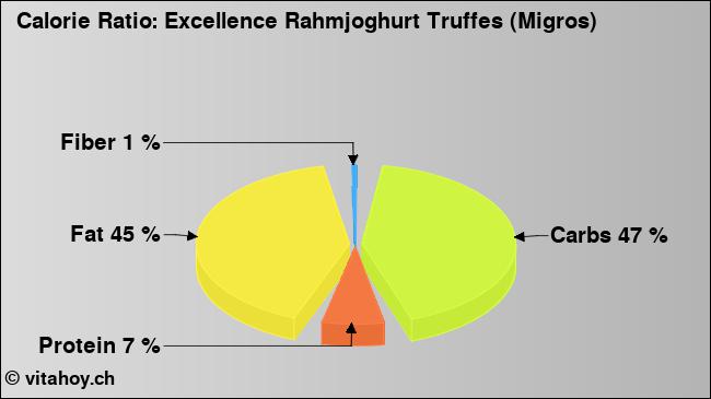 Calorie ratio: Excellence Rahmjoghurt Truffes (Migros) (chart, nutrition data)