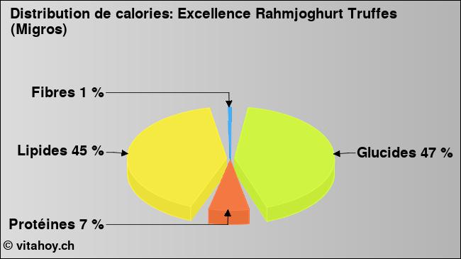 Calories: Excellence Rahmjoghurt Truffes (Migros) (diagramme, valeurs nutritives)