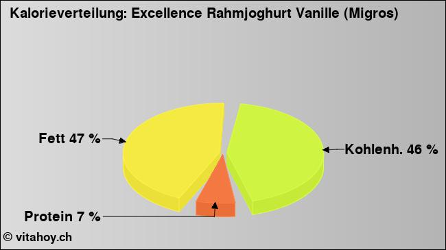 Kalorienverteilung: Excellence Rahmjoghurt Vanille (Migros) (Grafik, Nährwerte)