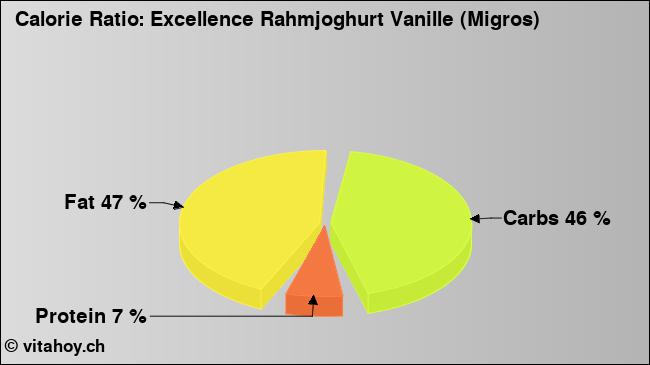 Calorie ratio: Excellence Rahmjoghurt Vanille (Migros) (chart, nutrition data)