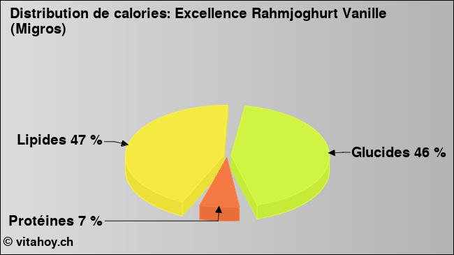 Calories: Excellence Rahmjoghurt Vanille (Migros) (diagramme, valeurs nutritives)