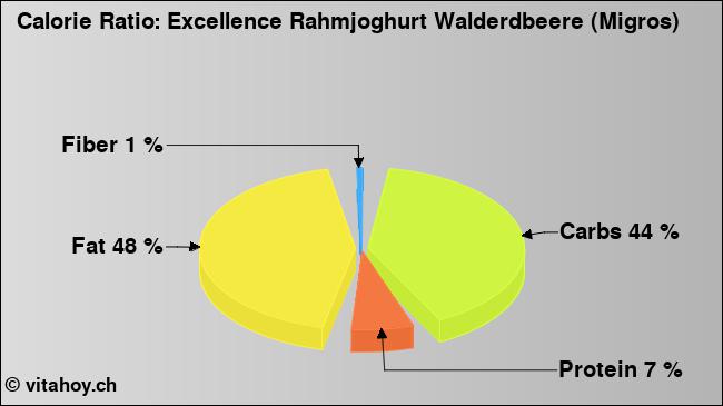 Calorie ratio: Excellence Rahmjoghurt Walderdbeere (Migros) (chart, nutrition data)