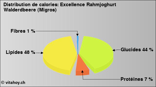 Calories: Excellence Rahmjoghurt Walderdbeere (Migros) (diagramme, valeurs nutritives)