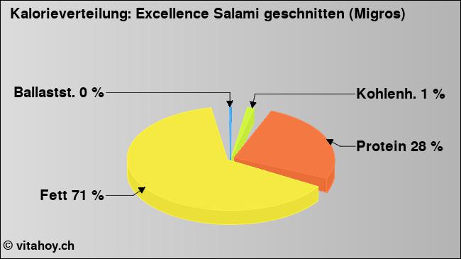 Kalorienverteilung: Excellence Salami geschnitten (Migros) (Grafik, Nährwerte)