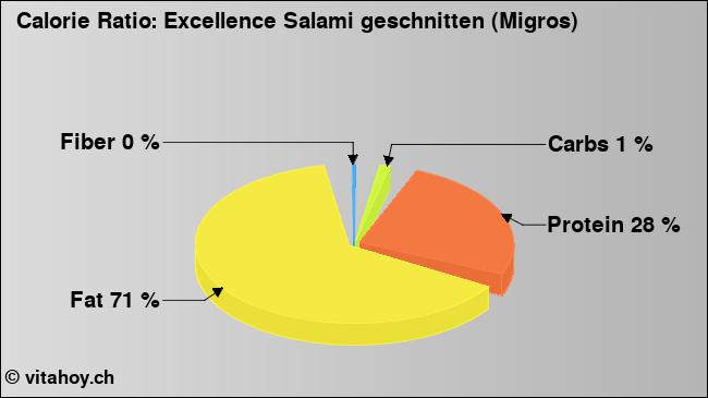 Calorie ratio: Excellence Salami geschnitten (Migros) (chart, nutrition data)