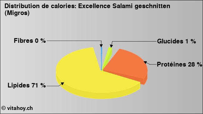 Calories: Excellence Salami geschnitten (Migros) (diagramme, valeurs nutritives)