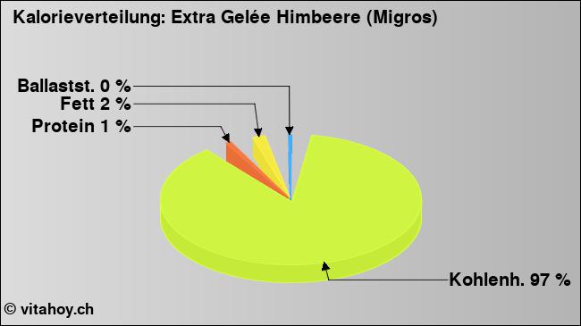 Kalorienverteilung: Extra Gelée Himbeere (Migros) (Grafik, Nährwerte)
