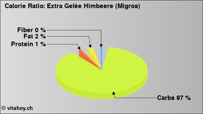 Calorie ratio: Extra Gelée Himbeere (Migros) (chart, nutrition data)